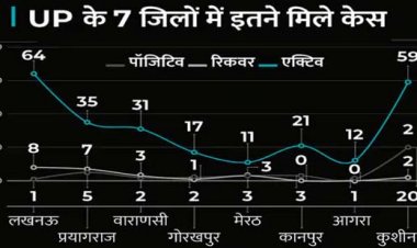 उत्तर प्रदेश के छोटे जिलों में बढ़ने लगा कोरोना : कुशीनगर में मिले 20 संक्रमित, KGMU के कुलपति बोले- तीसरी लहर में छोटे जिले बन सकते हैं कोविड का नया हब