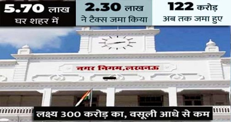 लखनऊ नगर निगम : 10% छूट के साथ हाउस टैक्स जमा करने की आखिरी डेट एक माह बढ़ी, अब 30 सितंबर तक बकाया चुकता कर पाएंगे