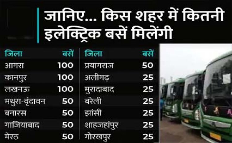 प्रधानमंत्री मोदी हरी झंडी दिखाकर 700 इलेक्ट्रिक बसों को करेंगे रवाना, लखनऊ, कानपुर सहित 14 शहरों में चलेंगी ये प्रदूषण मुक्त बसें