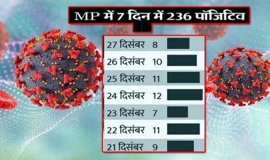 मध्यप्रदेश के 22 जिलों में फैला कोरोना : इंदौर में 24 घंटे में 27 नए पॉजिटिव मिले, भोपाल में एक मरीज की मौत; प्रदेश में 285 एक्टिव केस