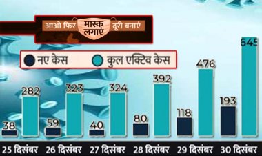 उत्तर प्रदेश में 3 दिन में मिले 562 कोरोना पॉजिटिव : एक्टिव केसों की संख्या पहुंची 862, लखनऊ, नोएडा और मेरठ बन रहे नए हॉट स्पॉट