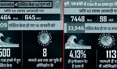 उत्तर प्रदेश और उत्तराखंड  चुनावी राज्यों में तेजी से फैल रहा कोरोना, जानिए कैसे खतरनाक हैं हालात