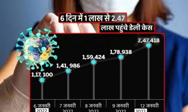 देश में कोरोना की तीसरी लहर में पहली बार 2.47 लाख नए संक्रमित मिले, 380 मौतें; 7 महीने बाद कुल एक्टिव केस 11 लाख के पार