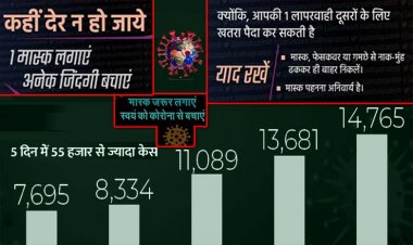 UP Corona Update : उत्तर प्रदेश में कोरोना के मामले में लगातार बढ़ोतरी, 24 घंटे में आए 14700 से ज्यादा नए मामले मिलने से हड़कंप, 71 हजार से ज्यादा एक्टिव केस, छह मरीजों की मौत