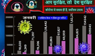 देश में एक ही दिन में 2.64 लाख संक्रमित मिले, 1.09 लाख ठीक हुए; MP में 12वीं तक के स्कूल 31 जनवरी तक बंद