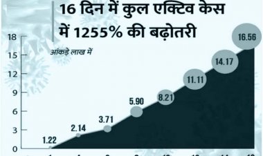 Omicron Coronavirus Variant Outbreak : दिल्ली में लगातार चौथे दिन केस में गिरावट, आज 12,527 मामले दर्ज; देश में कल मिले थे 2.58 लाख नए केस