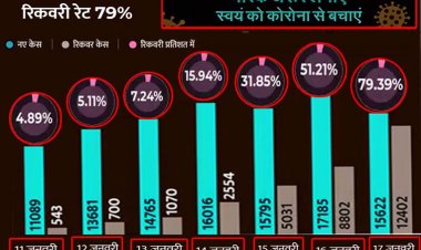 उत्तर प्रदेश में कोरोना  के बीते 24 घंटे में 14803 केस मिले, 20 हजार से ज्यादा ठीक हो गए, एक्टिव केस घटने लगे