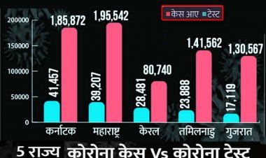 देश में कोरोना पर बड़ी रिपोर्ट : देश में 24 घंटे में 2.82 लाख नए केस, उत्तर प्रदेश में बीते 24 घंटे में 14,803 लोग संक्रमित पाए गए, दिल्ली में 24 घंटों में 11,684 नए कोविड मामले सामने आए और 38 मौतें दर्ज की गई